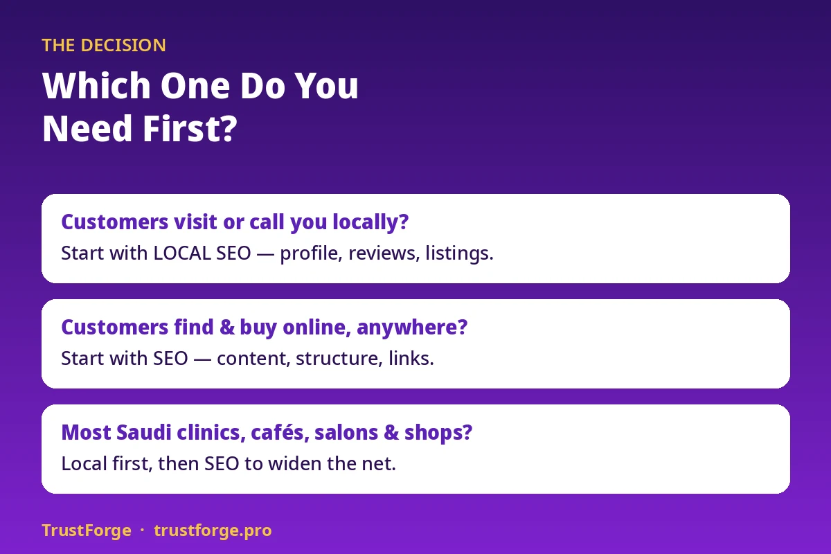 Which to do first, local SEO or SEO: businesses whose customers visit or call them locally should start with local SEO, online sellers should start with SEO, and most Saudi clinics, cafes, salons and shops should start local and add SEO later