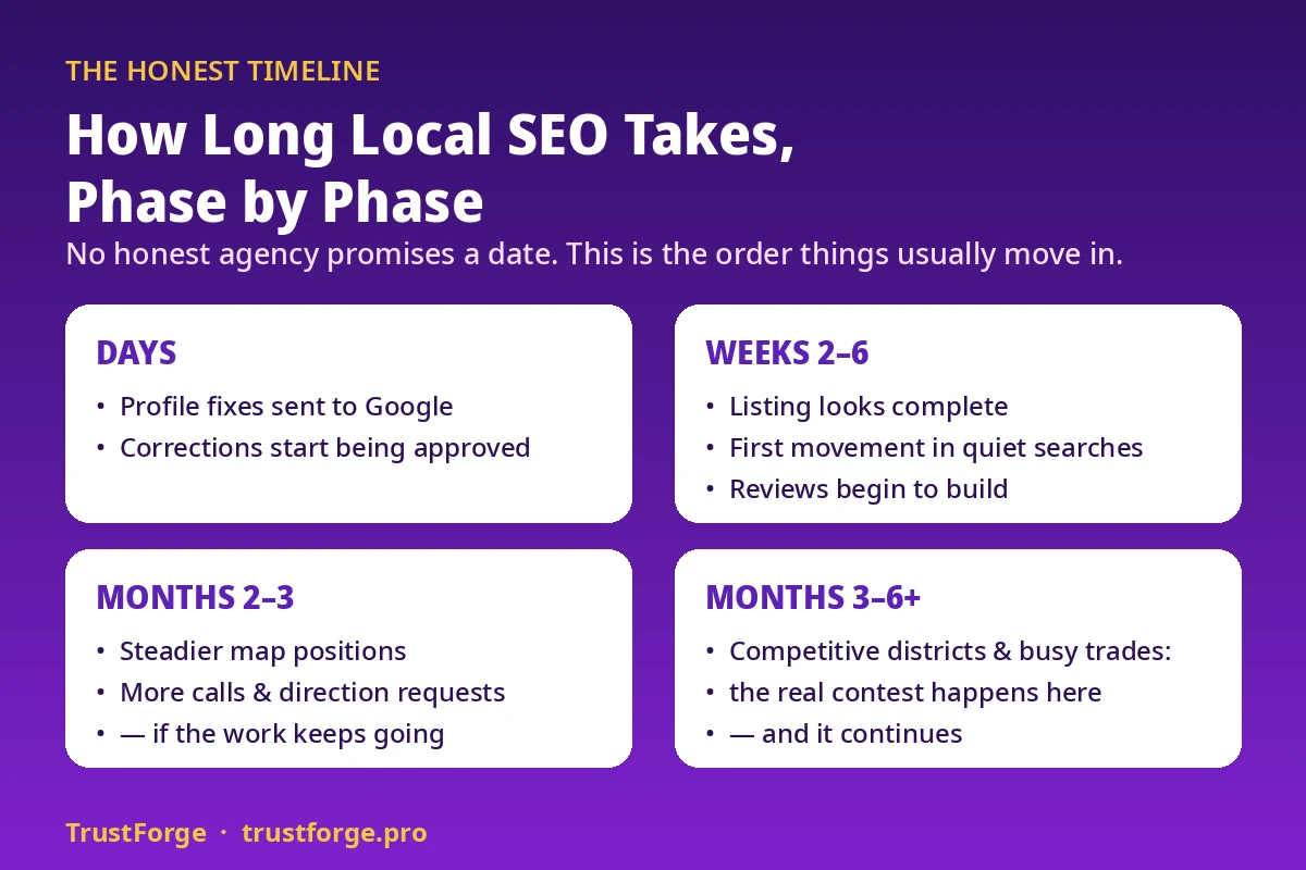 How long local SEO takes, phase by phase: profile fixes are sent to Google within days and corrections start being approved; in weeks two to six the listing looks complete, quiet searches start moving and reviews build; in months two to three map positions steady and calls grow if the work continues; competitive districts and busy trades take three to six months or more